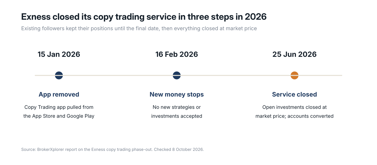 Timeline of the Exness copy trading shutdown in 2026, from app removal on 15 January to new investments closing on 16 February and final closure on 25 June