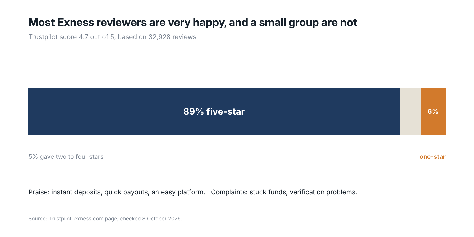 Chart of Exness Trustpilot reviews, 4.7 out of 5 from 32,928 reviews, with 89% five-star and 6% one-star