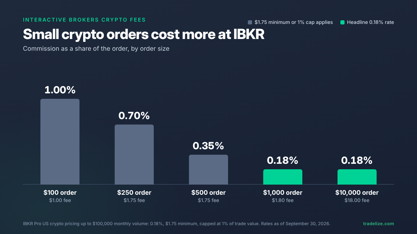 Bar chart of the effective Interactive Brokers crypto commission by order size: 1.00% on a $100 order, 0.70% on $250, 0.35% on $500, and 0.18% on $1,000 and $10,000