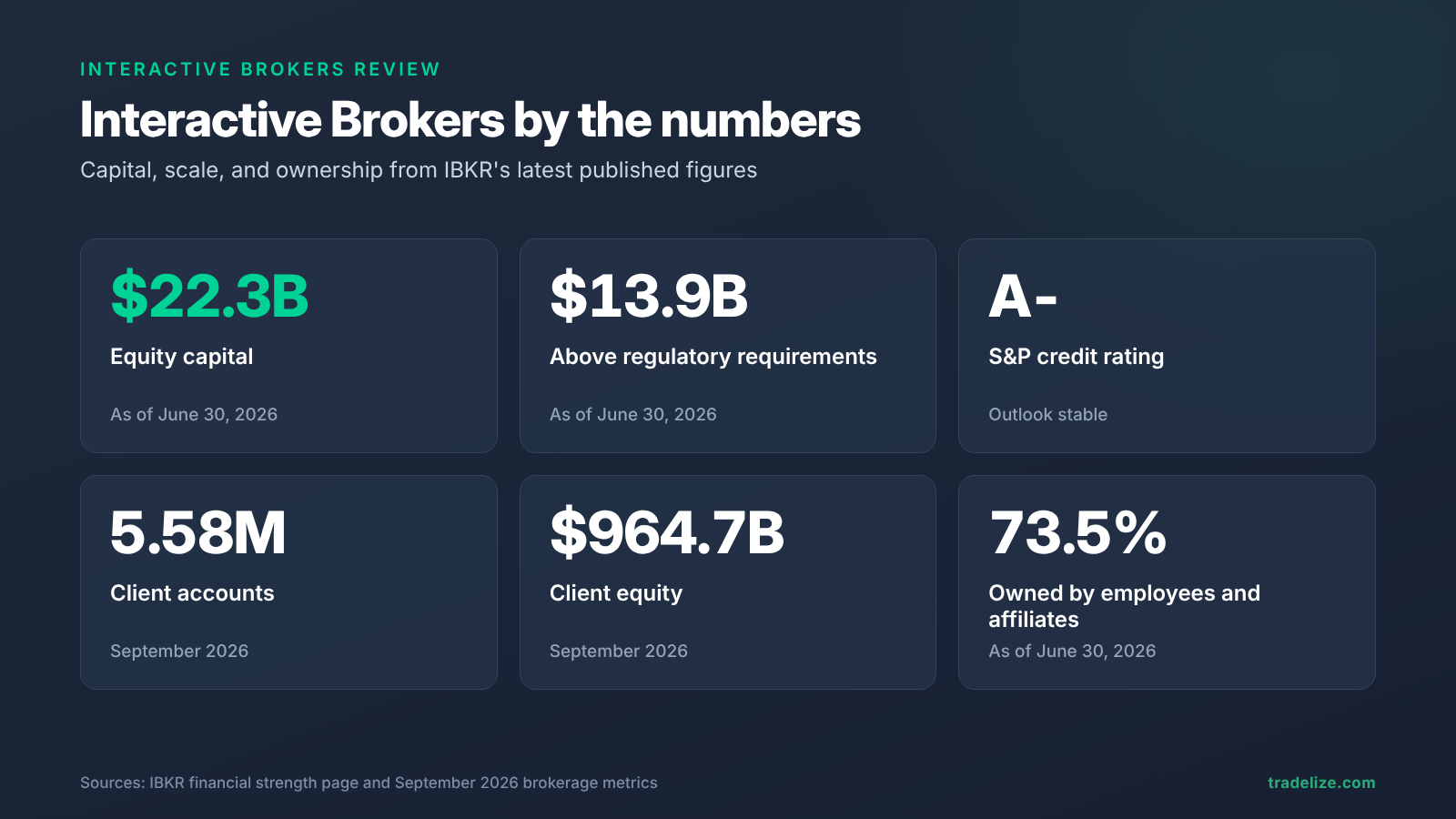 graphic of Interactive Brokers financial strength: $22.3 billion equity capital, $13.9 billion excess regulatory capital, 5.58 million client accounts, $964.7 billion client equity, S&P rating A-, and 73.5% owned by employees and affiliates