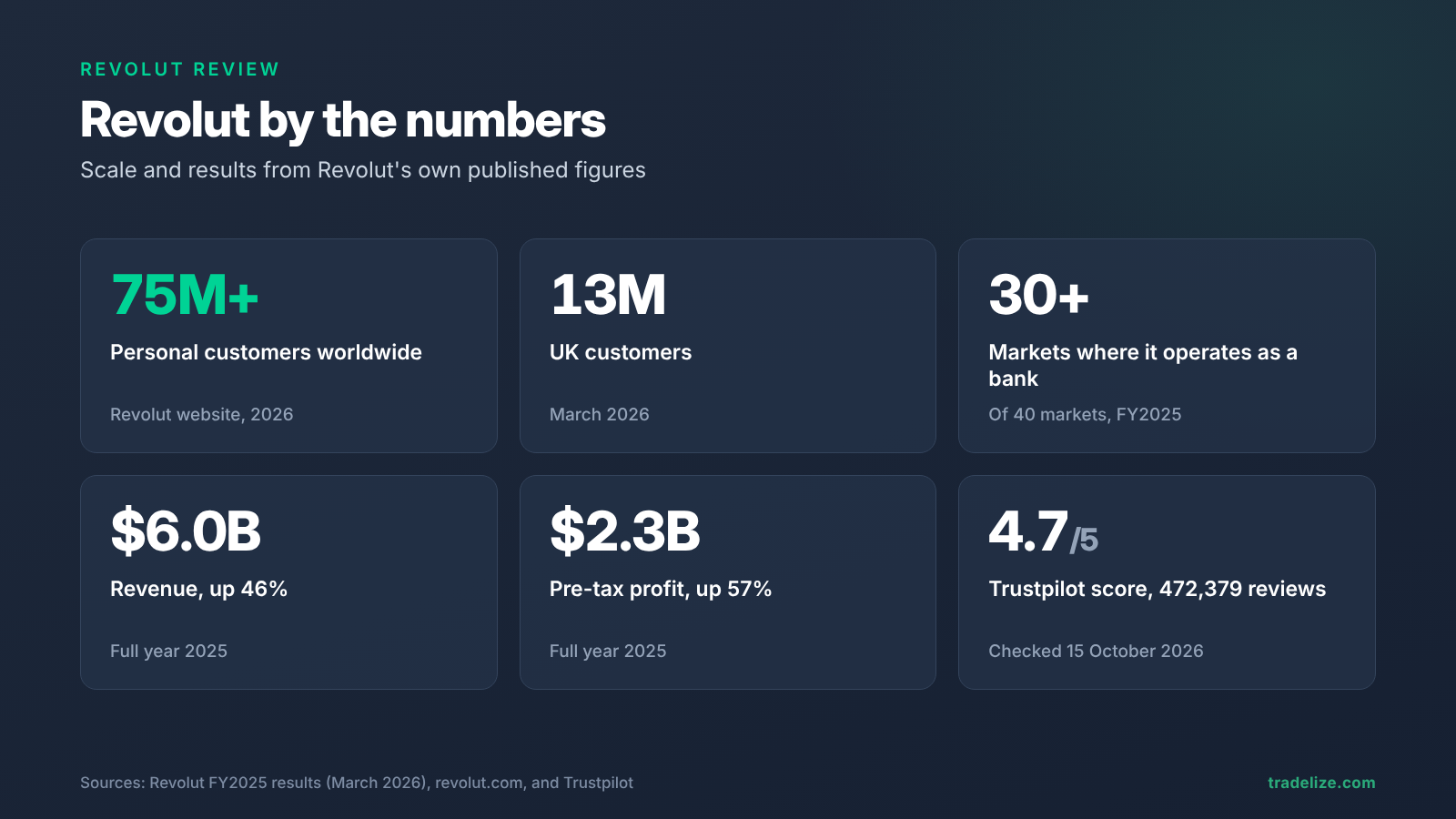graphic of Revolut by the numbers: more than 75 million personal customers, 13 million UK customers, 6.0 billion dollars in 2025 revenue, 2.3 billion dollars pre-tax profit, over 30 markets where it operates as a bank, and a 4.7 Trustpilot score