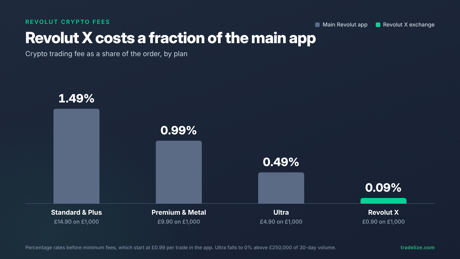 bar chart comparing Revolut crypto trading fees: 1.49 percent on Standard and Plus, 0.99 percent on Premium and Metal, 0.49 percent on Ultra, and a 0.09 percent taker fee on Revolut X