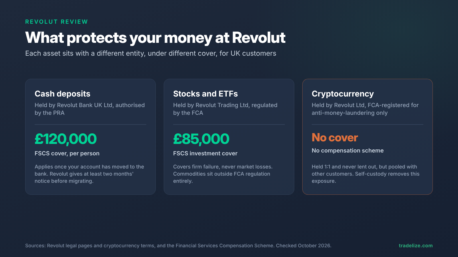 diagram showing which Revolut entity holds each asset type and what protects it: GBP deposits with Revolut Bank UK covered by the FSCS up to 120,000 pounds, stocks and ETFs with Revolut Trading covered up to 85,000 pounds, and crypto with Revolut Ltd covered by no compensation scheme