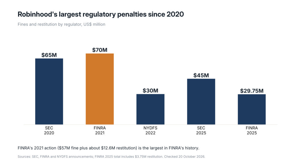 Bar chart of Robinhood’s largest regulatory penalties: SEC $65 million in 2020, FINRA $70 million in 2021, NYDFS $30 million in 2022, SEC $45 million in 2025 and FINRA $29.75 million in 2025