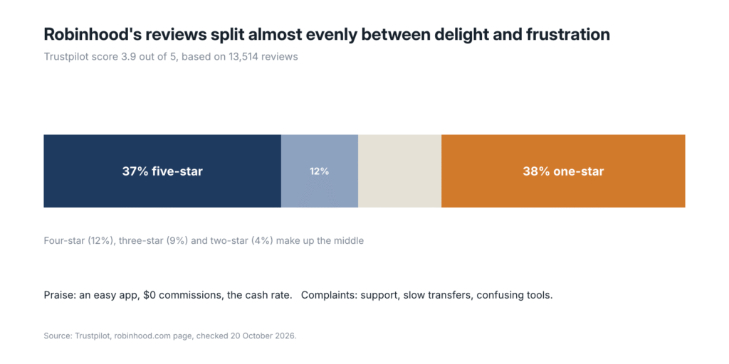 Chart of Robinhood Trustpilot reviews, 3.9 out of 5 from 13,514 reviews, with 37% five-star and 38% one-star
