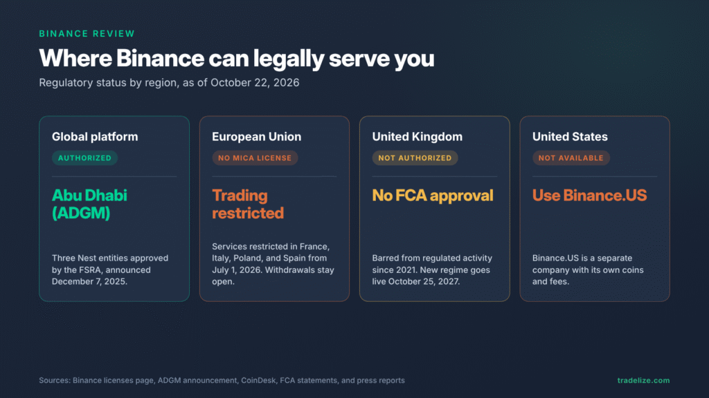 Binance's regulatory status in October 2026: authorized in Abu Dhabi through ADGM, no MiCA license in the EU with services restricted in France, Italy, Poland, and Spain, no FCA authorization in the UK, and not available to US residents