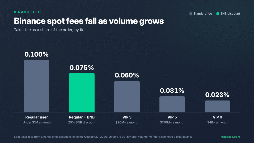 bar chart of Binance spot taker fees by tier: 0.100% for regular users, 0.075% with the BNB discount, 0.060% at VIP 3, 0.031% at VIP 5, and 0.023% at VIP 9