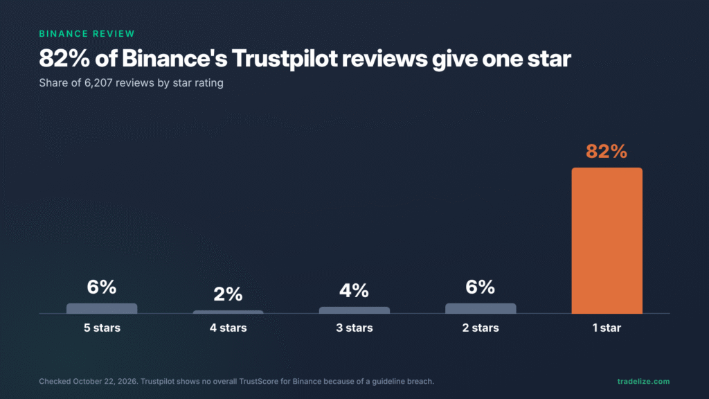 bar chart of Binance's Trustpilot reviews by star rating: 82% one star, 6% two stars, 4% three stars, 2% four stars, and 6% five stars, from 6,207 reviews
