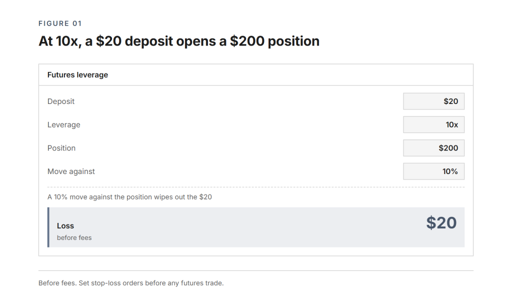 Calculator of a futures trade, showing a $20 deposit at 10x leverage opening a $200 position that a 10% move against it wipes out