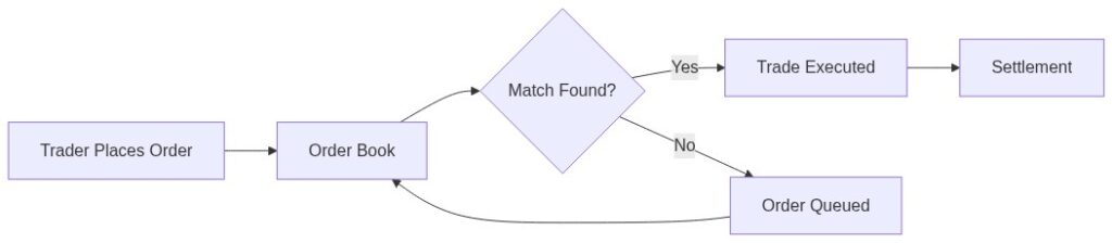 Crypto Trade Execution Flow