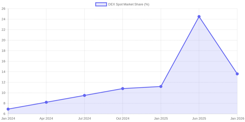 DEX Spot Market Share(%)