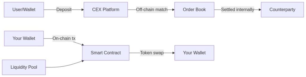 flow chart cex vs dex