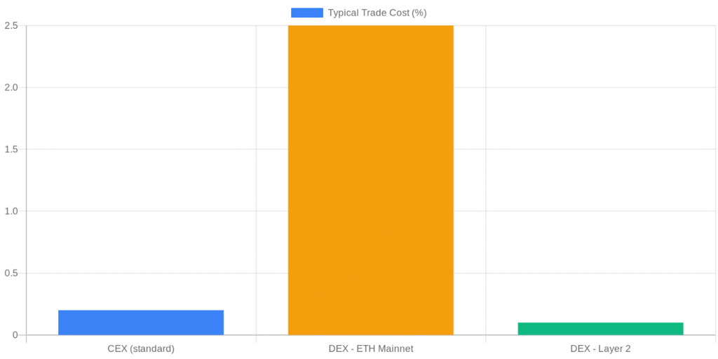 Typical Trade Cost (%)