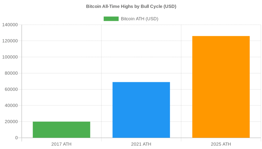 Bitcoin all-time highs by bull cycle