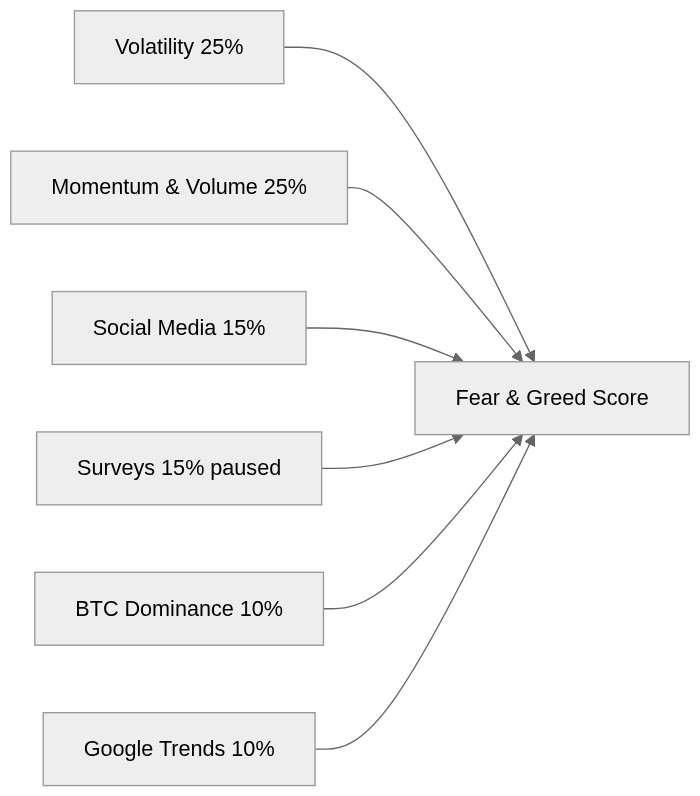 crypto fear and greed components