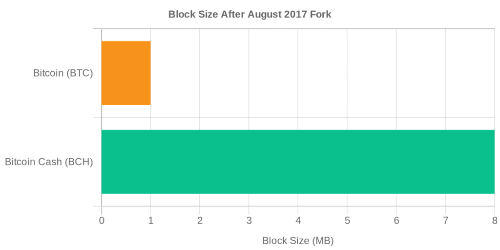 Block size after August 2017 Fork