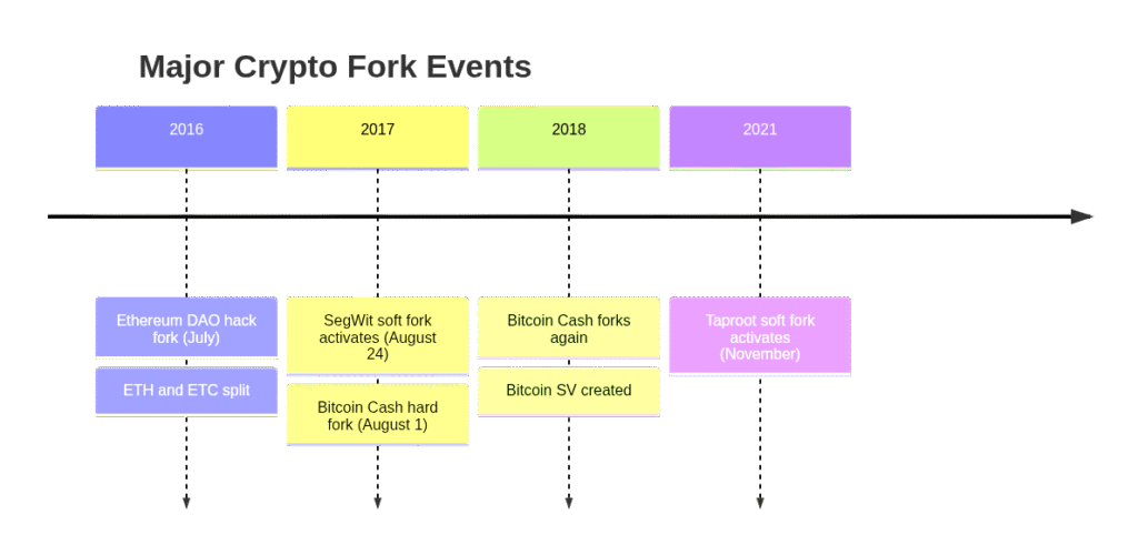 Major crypto fork events