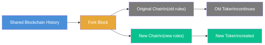 The chain split