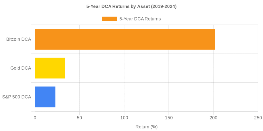 dca crypto returns comparison chart