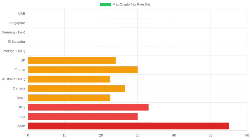 Crypto Capital Gains Tax: Country by Country