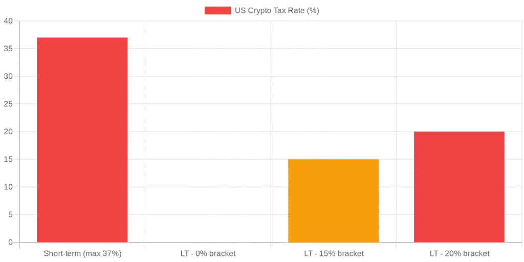 US Crypto Tax
