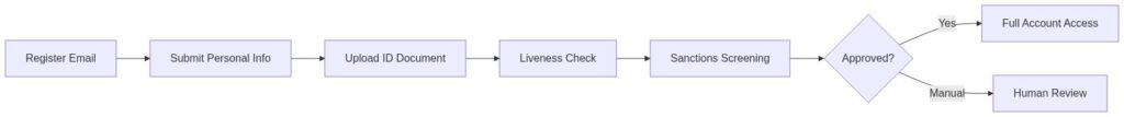 How Does the Crypto KYC Process Work, Step by Step?
