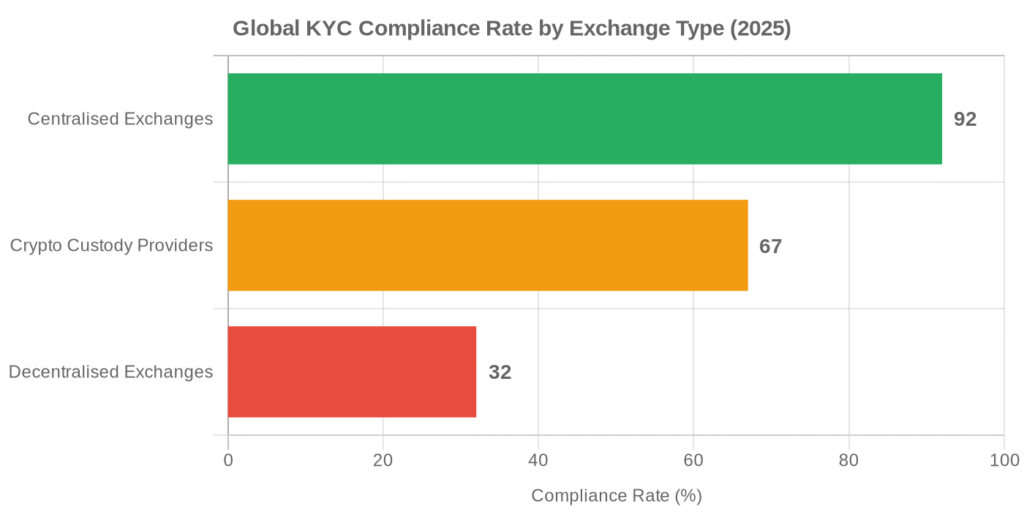 Global KYC Compliance Rate by Exchange Type (2025)
