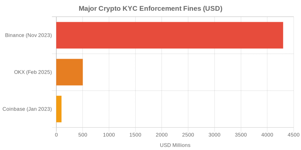 Major Crypto KYC Enforcement Fines (USD)