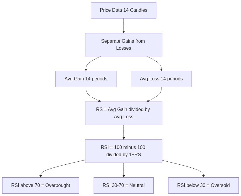 How the RSI Formula Actually Works