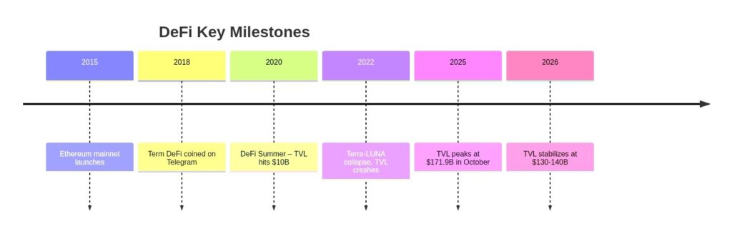 DeFi key milestones timeline from Ethereum's 2015 launch through 2026