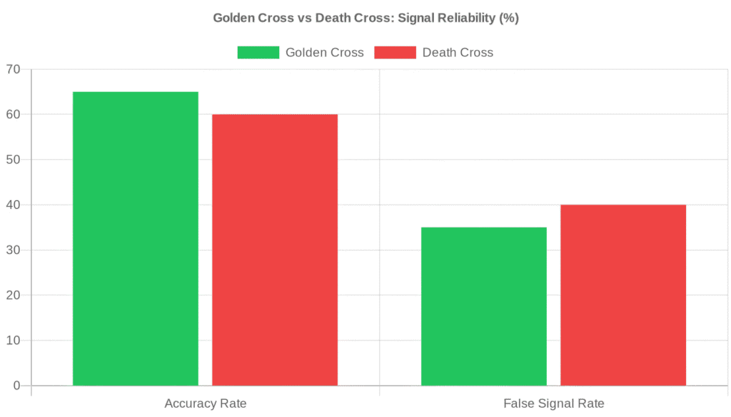 Golden Cross vs Death Cross