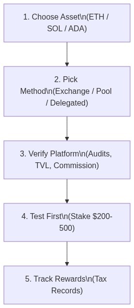 Five-step guide to starting crypto staking from asset selection to tax tracking