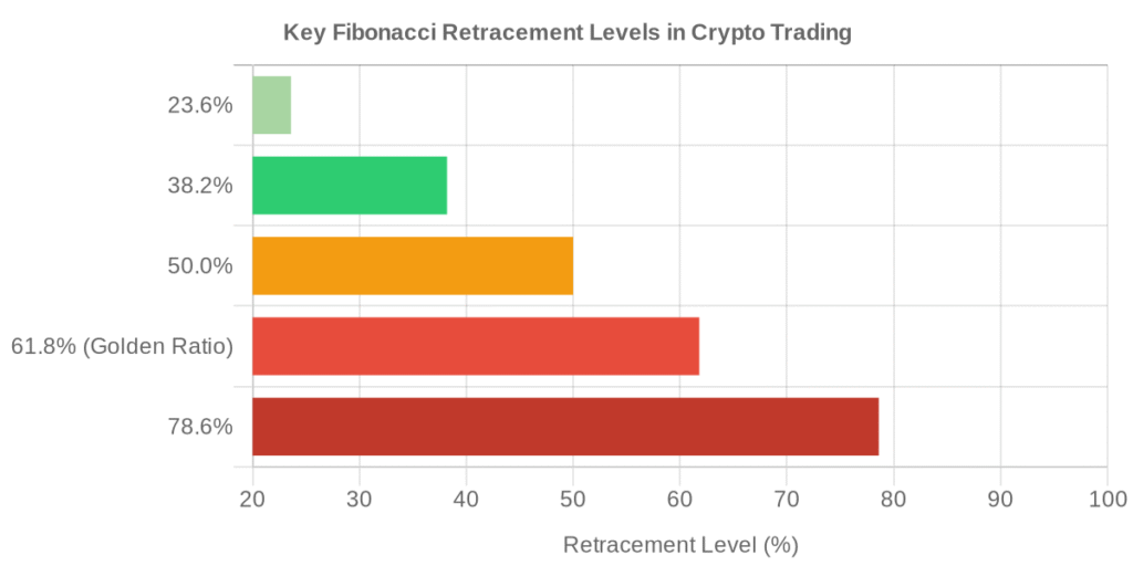 Key Fibonacci Retracement Levels in Crypto