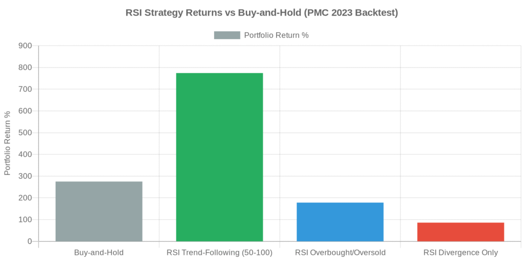 RSI Strategy Returns vs Buy-and-Hold (PMC 2023 Backtest)