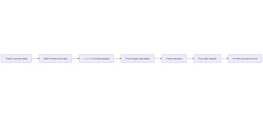 AMM trade execution flow through a crypto liquidity pool from swap submission to fee accrual