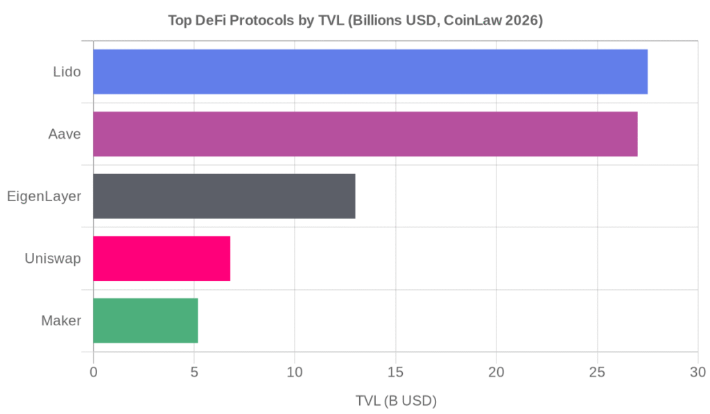 Top DeFi protocols by total value locked in billions USD, as of early 2026