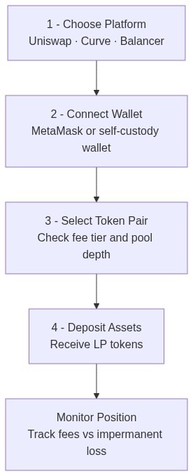Step-by-step diagram for joining a crypto liquidity pool from platform selection to monitoring