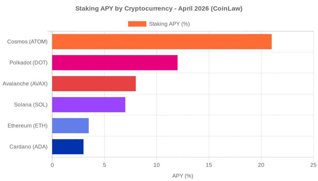 Staking APY comparison: ATOM leads at 21%, DOT 12%, AVAX 8%, SOL 7%, ETH 3.5%, ADA 3% (CoinLaw 2026)