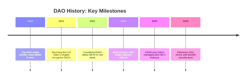 DAO history timeline from 2016 hack through 2026 $220M security revival
