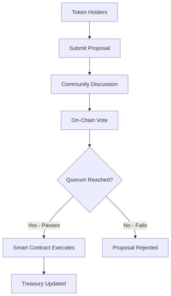 DAO voting process flowchart showing token holders, proposals, community voting, and smart contract execution