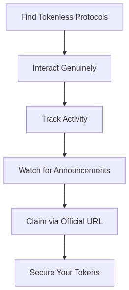 Step-by-step process for qualifying for crypto airdrops: find, interact, track, claim