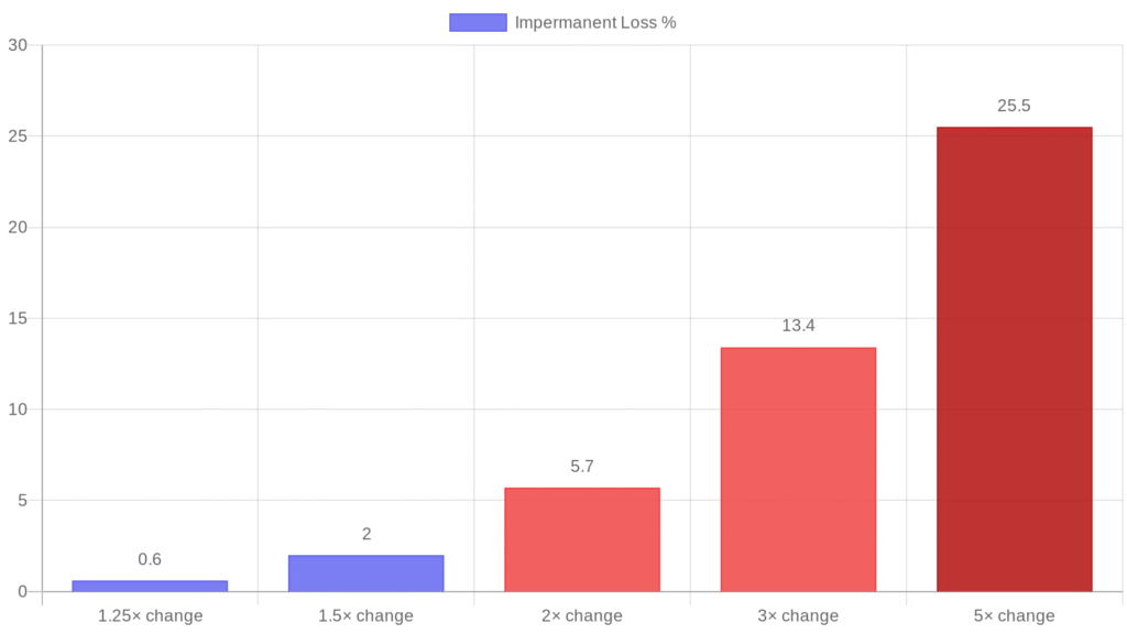 Impermanent loss percentage at various price change levels for liquidity pool providers
