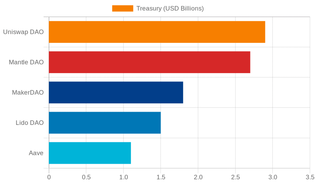 Top DAOs by treasury size showing Uniswap at $2.9B, Mantle at $2.7B, MakerDAO at $1.8B, Lido at $1.5B, Aave at $1.1B (CoinLaw 2025)