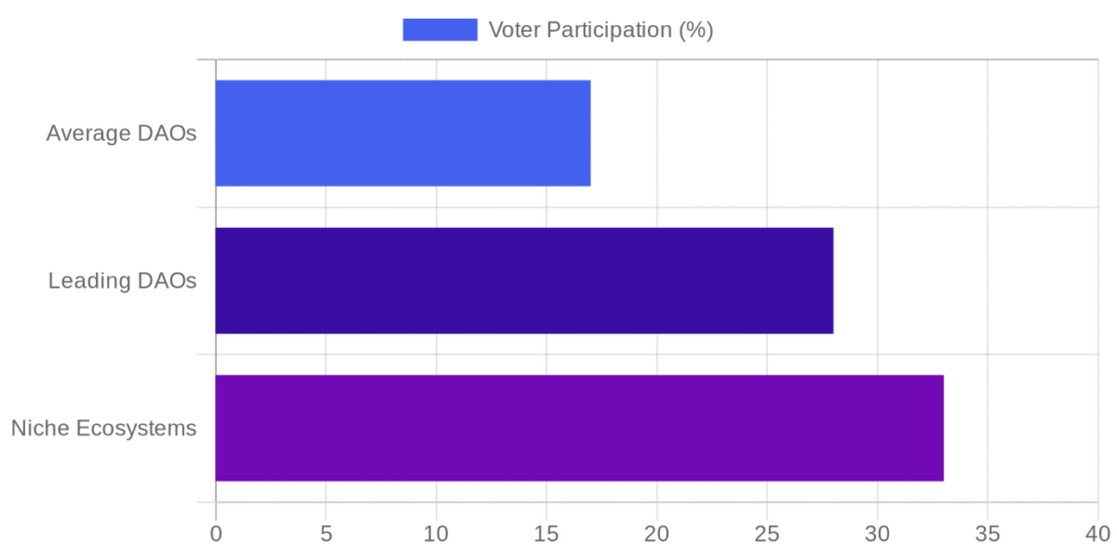 DAO voter participation rate comparison: average 17%, leading DAOs 28%, niche ecosystems 33% (CoinLaw 2025)