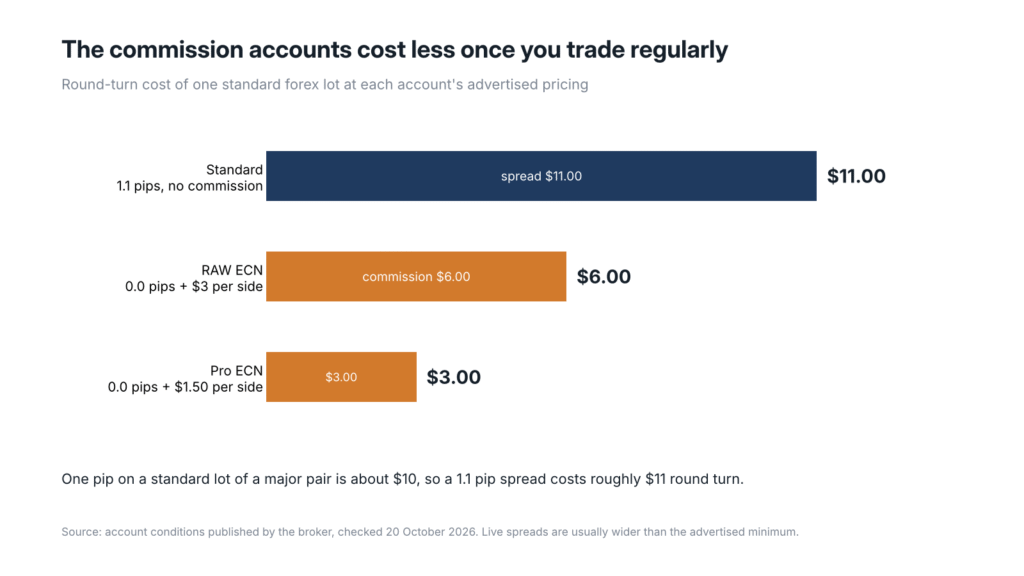 Comparison of the round-turn cost of one standard forex lot at Vantage, about $11 on a Standard account against about $6 on RAW ECN and $3 on Pro ECN