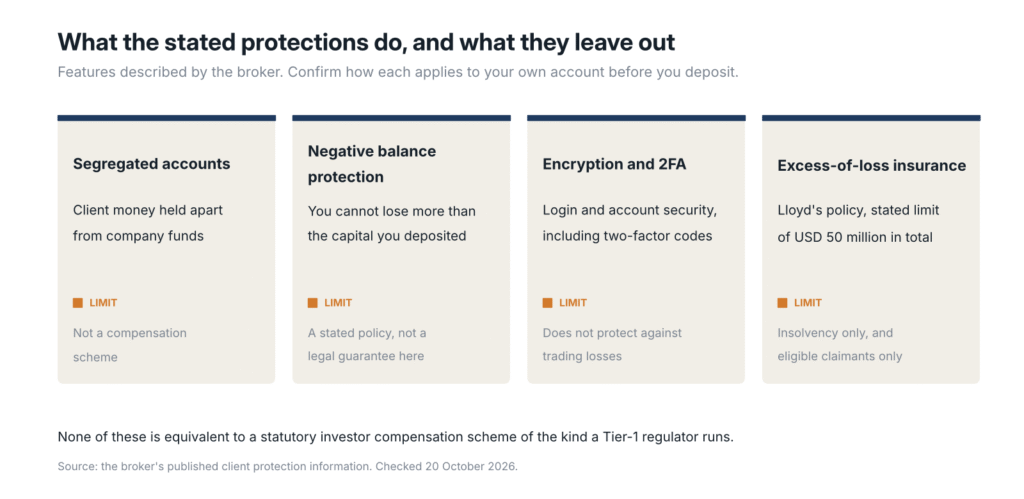 Four client protection features at Vantage, segregated accounts, negative balance protection, two-factor authentication and conditional excess-of-loss insurance, with what each does and does not cover