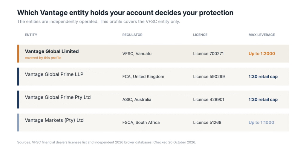 Comparison of the Vantage entities and their regulators, showing Vantage Global Limited under VFSC with leverage up to 1:2000 against the FCA and ASIC entities capped at 1:30