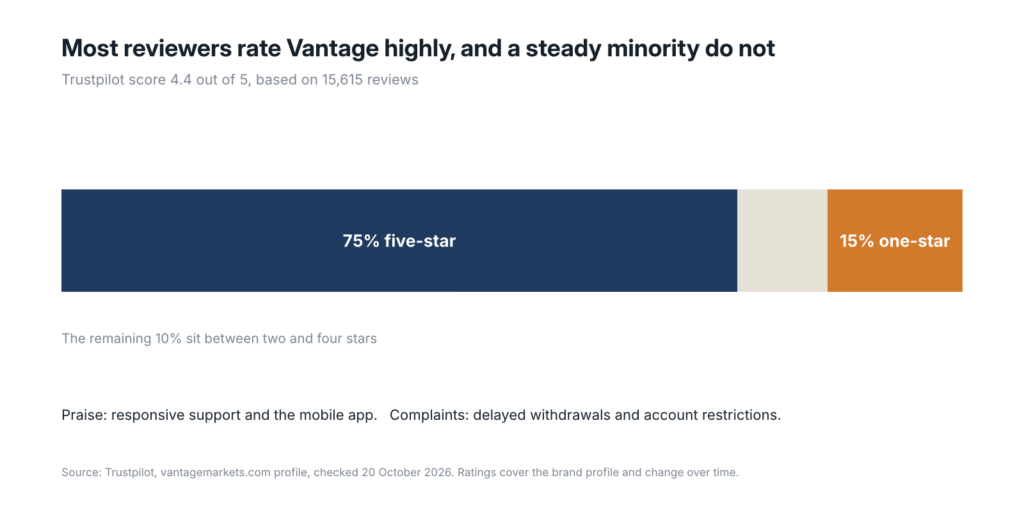 Chart of Vantage Trustpilot reviews, 4.4 out of 5 from 15,615 reviews, with 75% five-star and 15% one-star