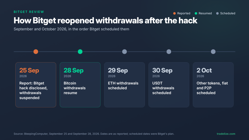 Timeline of how Bitget reopened withdrawals after the September 2026 hack: hack disclosed and withdrawals suspended on September 25, Bitcoin withdrawals resumed on September 28, ETH scheduled for September 29, USDT for September 30, and other tokens, fiat, and P2P from October 2.