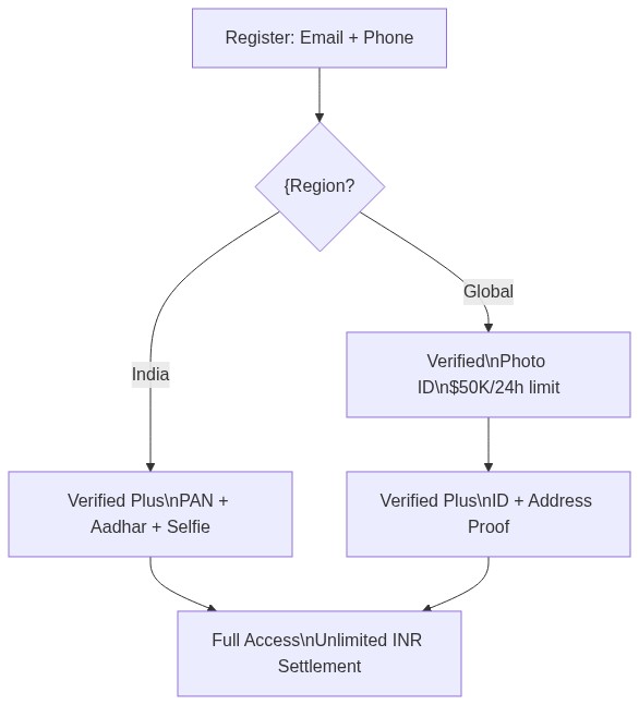 KYC Flow on Delta Exchange